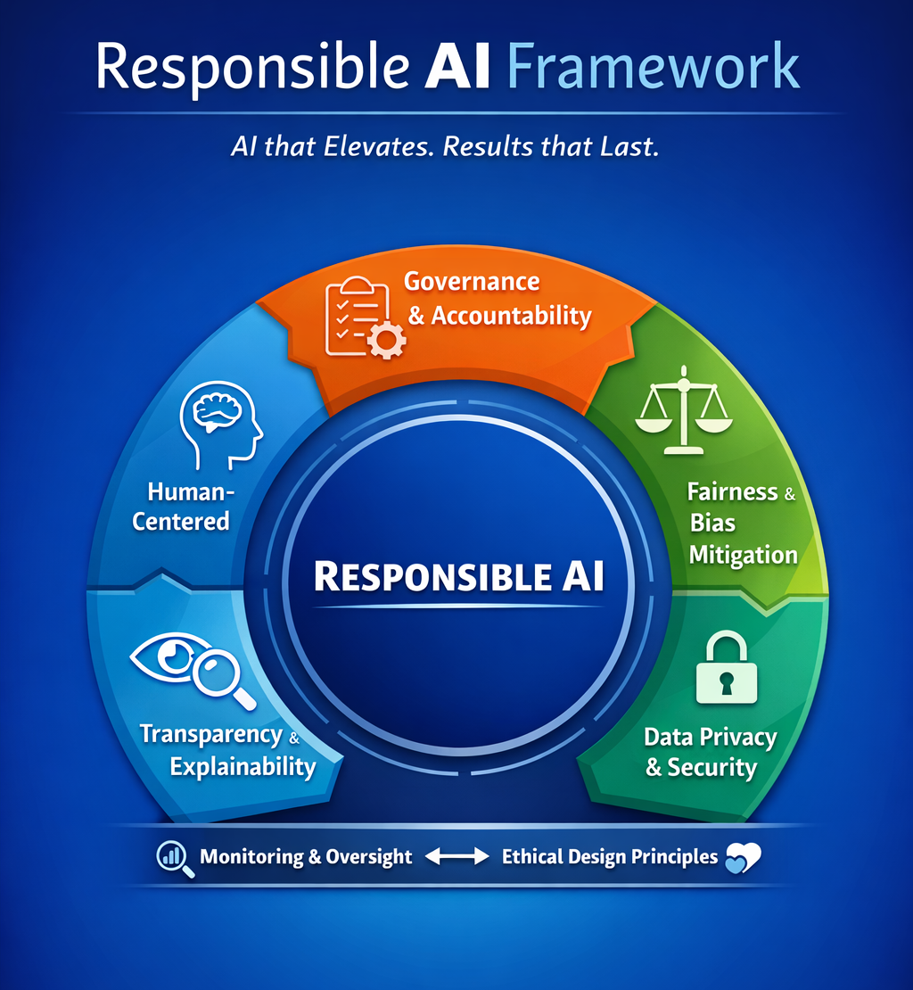 Responsible AI: The New Competitive Advantage (Not Just a Compliance Requirement)